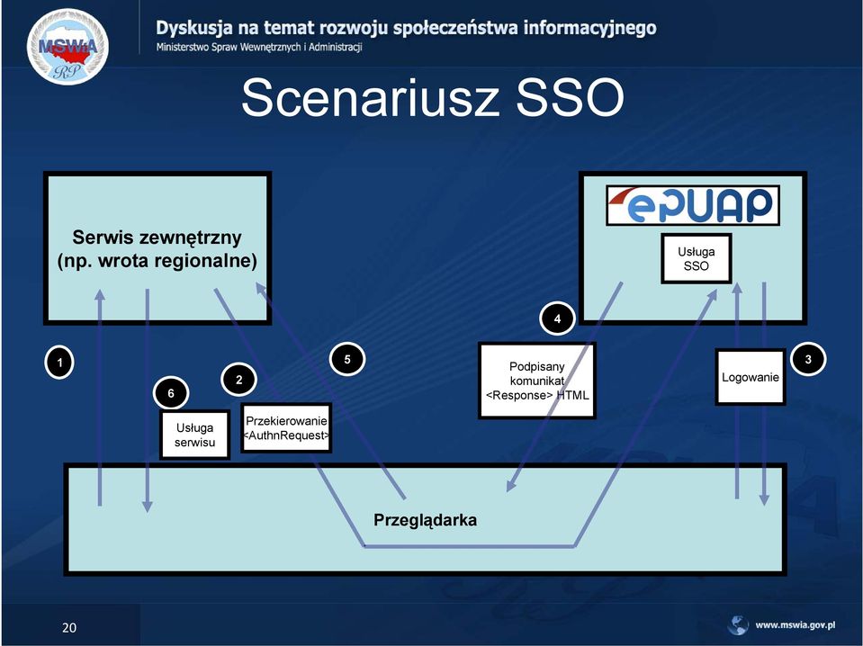 Podpisany komunikat <Response> HTML Logowanie