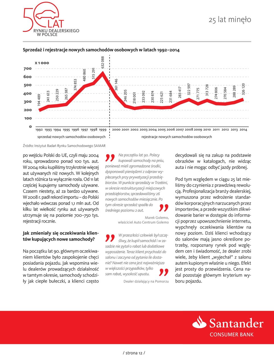 2013 2014 sprzedaż nowych samochodów osobowych rejestracje nowych samochodów osobowych Źródło: Instytut Badań Rynku Samochodowego SAMAR po wejściu Polski do UE, czyli maju 2004 roku, sprowadzono