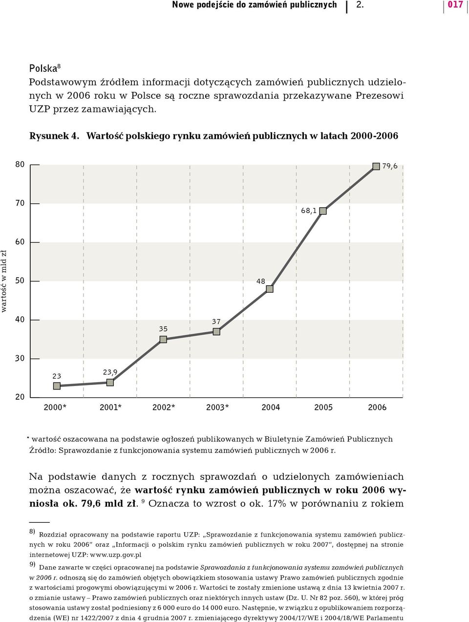 Wartość polskiego rynku zamówień publicznych w latach 2000-2006 80 79,6 70 68,1 60 wartość w mld zł 50 40 35 37 48 30 23 23,9 20 2000* 2001* 2002* 2003* 2004 2005 2006 * wartość oszacowana na