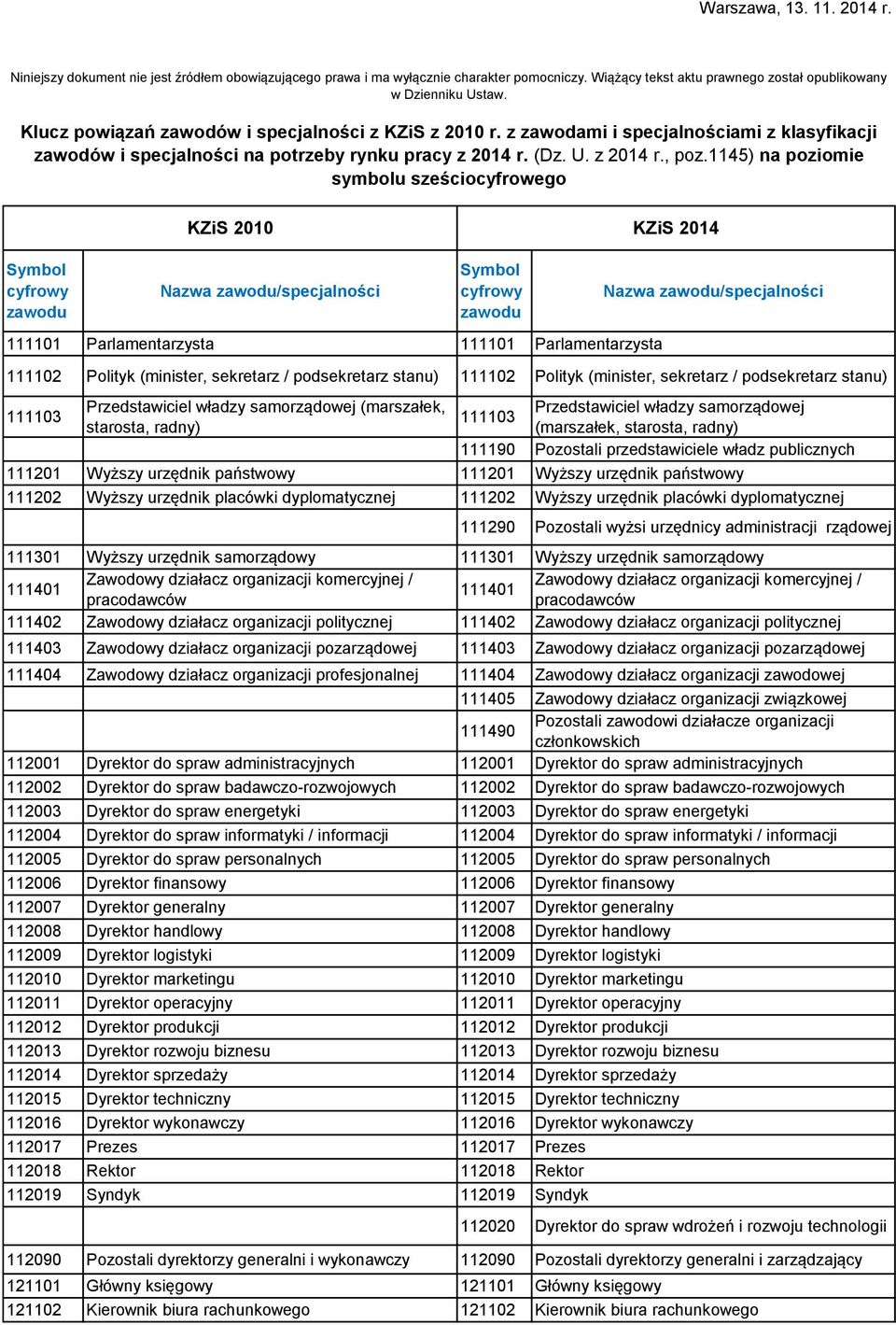 1145) na poziomie symbolu sześciocyfrowego Nazwa /specjalności 111101 Parlamentarzysta 111101 Parlamentarzysta Nazwa /specjalności 111102 Polityk (minister, sekretarz / podsekretarz stanu) 111102