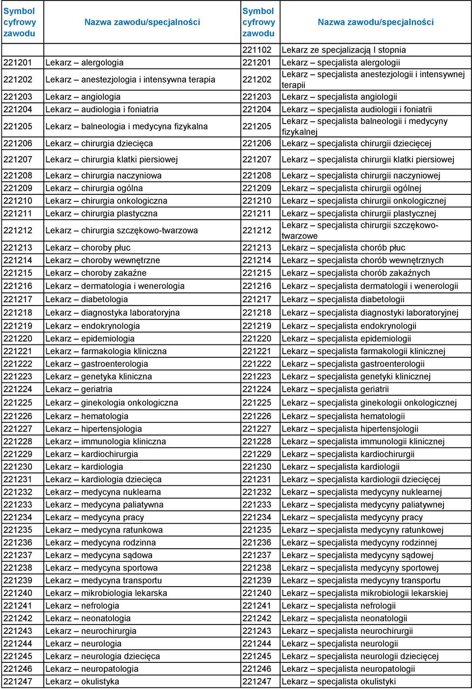 i foniatrii 221205 Lekarz balneologia i medycyna fizykalna 221205 Lekarz specjalista balneologii i medycyny fizykalnej 221206 Lekarz chirurgia dziecięca 221206 Lekarz specjalista chirurgii dziecięcej