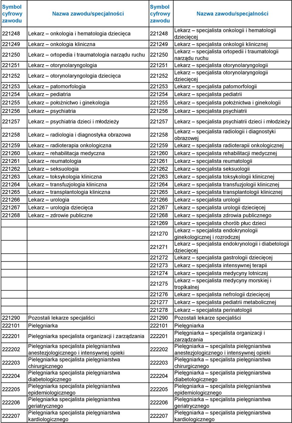 Lekarz specjalista otorynolaryngologii 221252 Lekarz otorynolaryngologia dziecięca 221252 Lekarz specjalista otorynolaryngologii dziecięcej 221253 Lekarz patomorfologia 221253 Lekarz specjalista