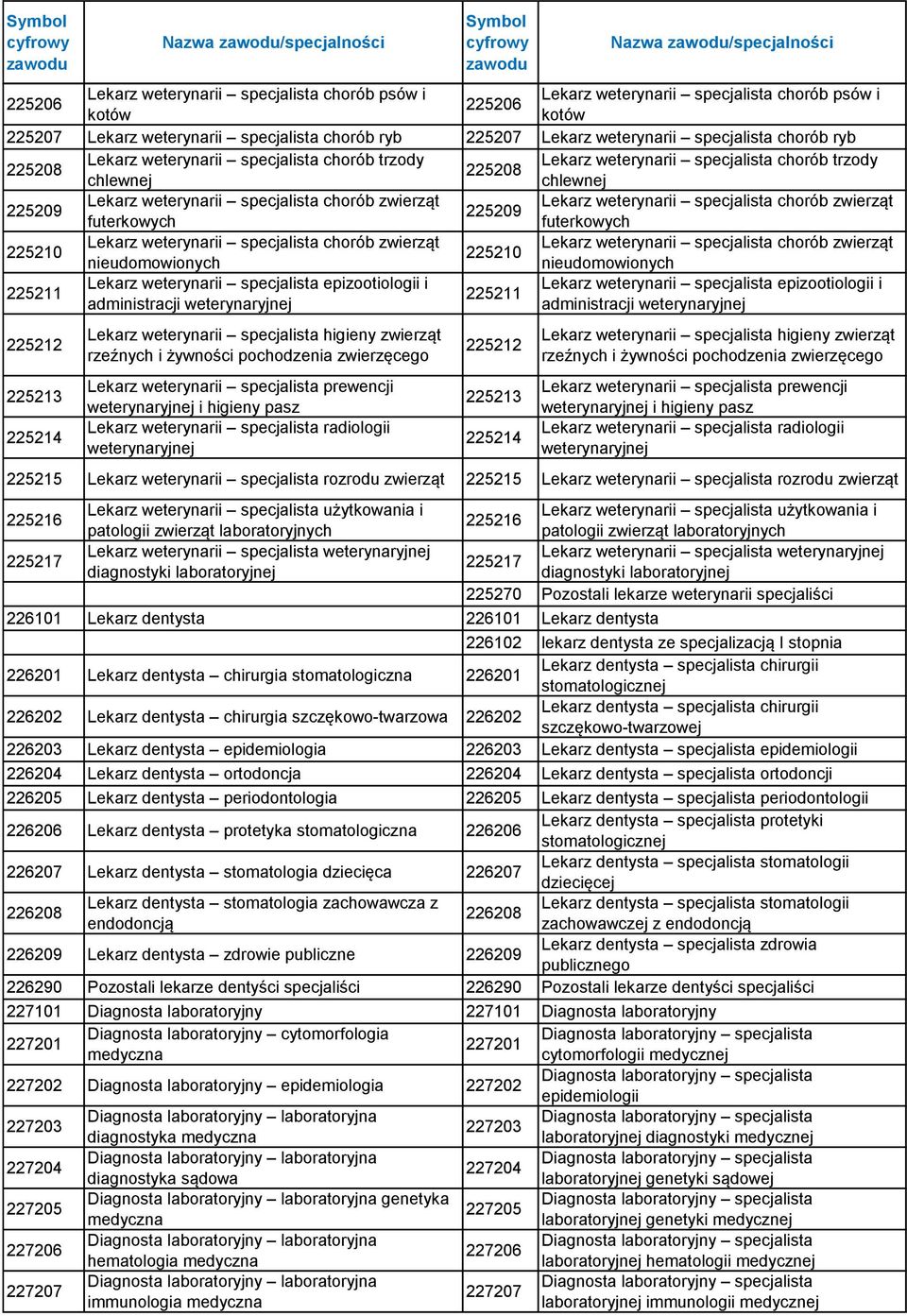 weterynarii specjalista chorób zwierząt Lekarz weterynarii specjalista chorób zwierząt 225209 futerkowych futerkowych 225210 Lekarz weterynarii specjalista chorób zwierząt Lekarz weterynarii