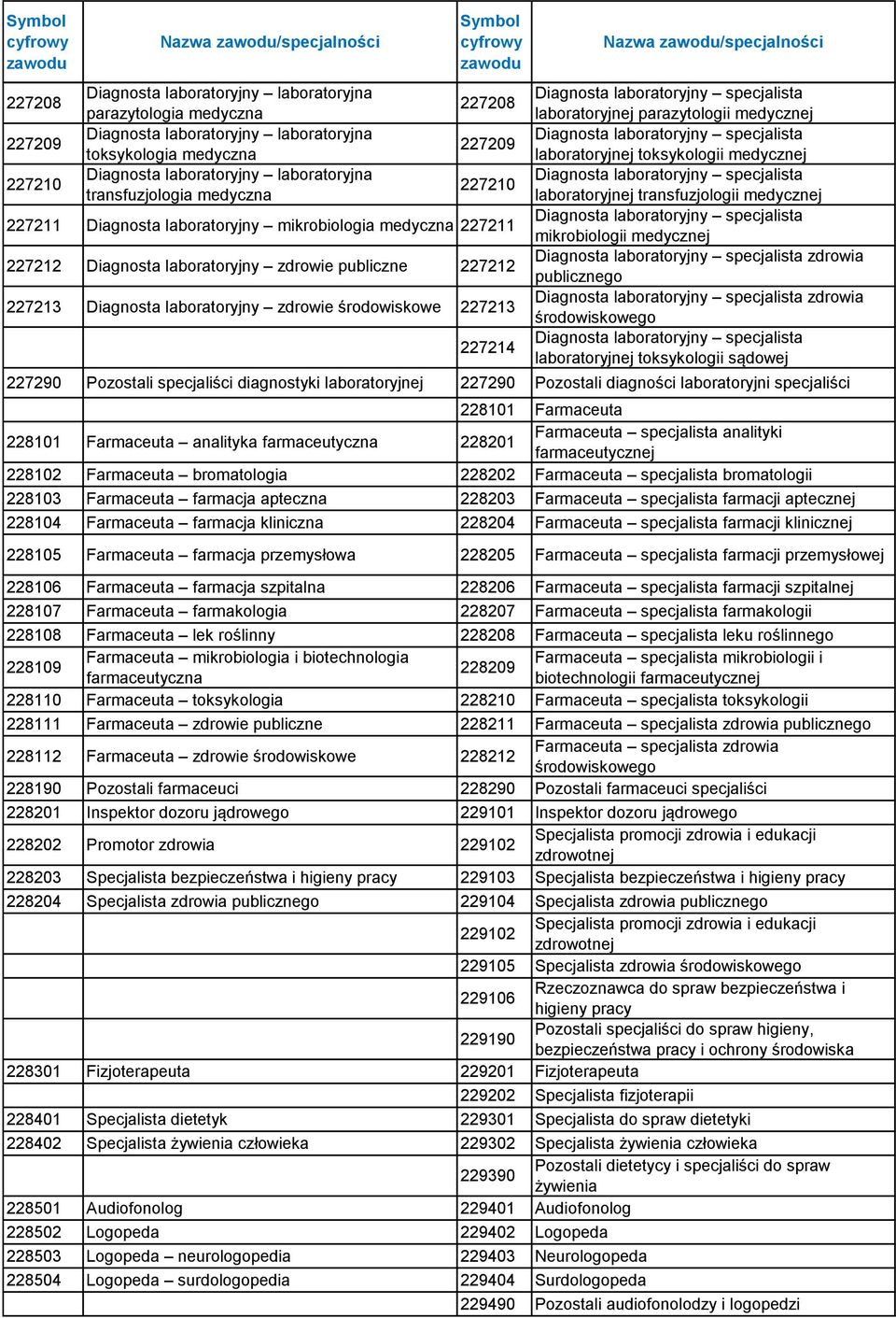 zdrowie środowiskowe 227213 227214 Nazwa /specjalności Diagnosta laboratoryjny specjalista laboratoryjnej parazytologii medycznej Diagnosta laboratoryjny specjalista laboratoryjnej toksykologii