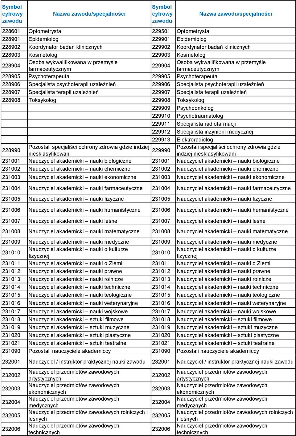 Specjalista psychoterapii uzależnień 229906 Specjalista psychoterapii uzależnień 228907 Specjalista terapii uzależnień 229907 Specjalista terapii uzależnień 228908 Toksykolog 229908 Toksykolog 229909