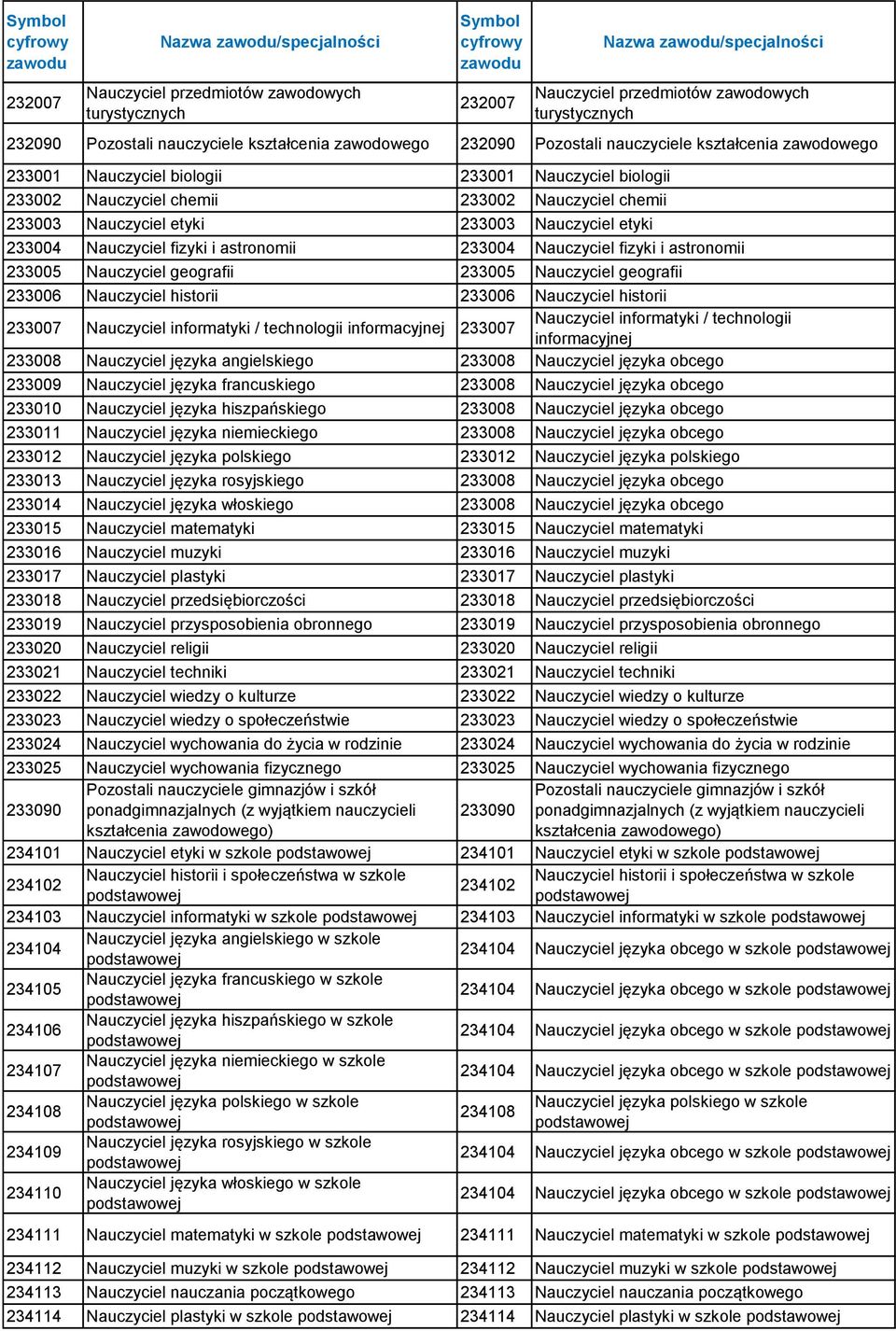 Nauczyciel etyki 233004 Nauczyciel fizyki i astronomii 233004 Nauczyciel fizyki i astronomii 233005 Nauczyciel geografii 233005 Nauczyciel geografii 233006 Nauczyciel historii 233006 Nauczyciel