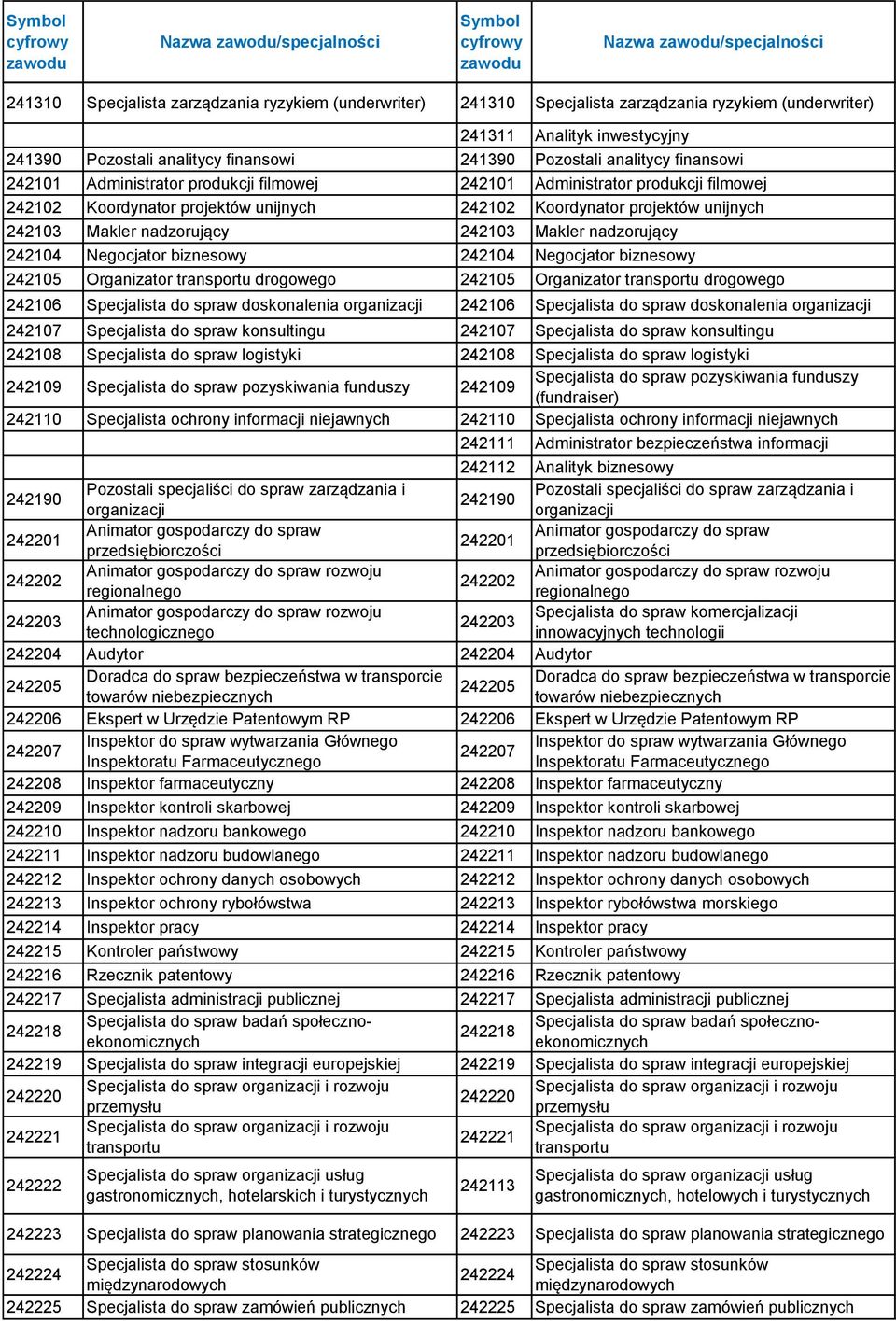 projektów unijnych 242103 Makler nadzorujący 242103 Makler nadzorujący 242104 Negocjator biznesowy 242104 Negocjator biznesowy 242105 Organizator transportu drogowego 242105 Organizator transportu