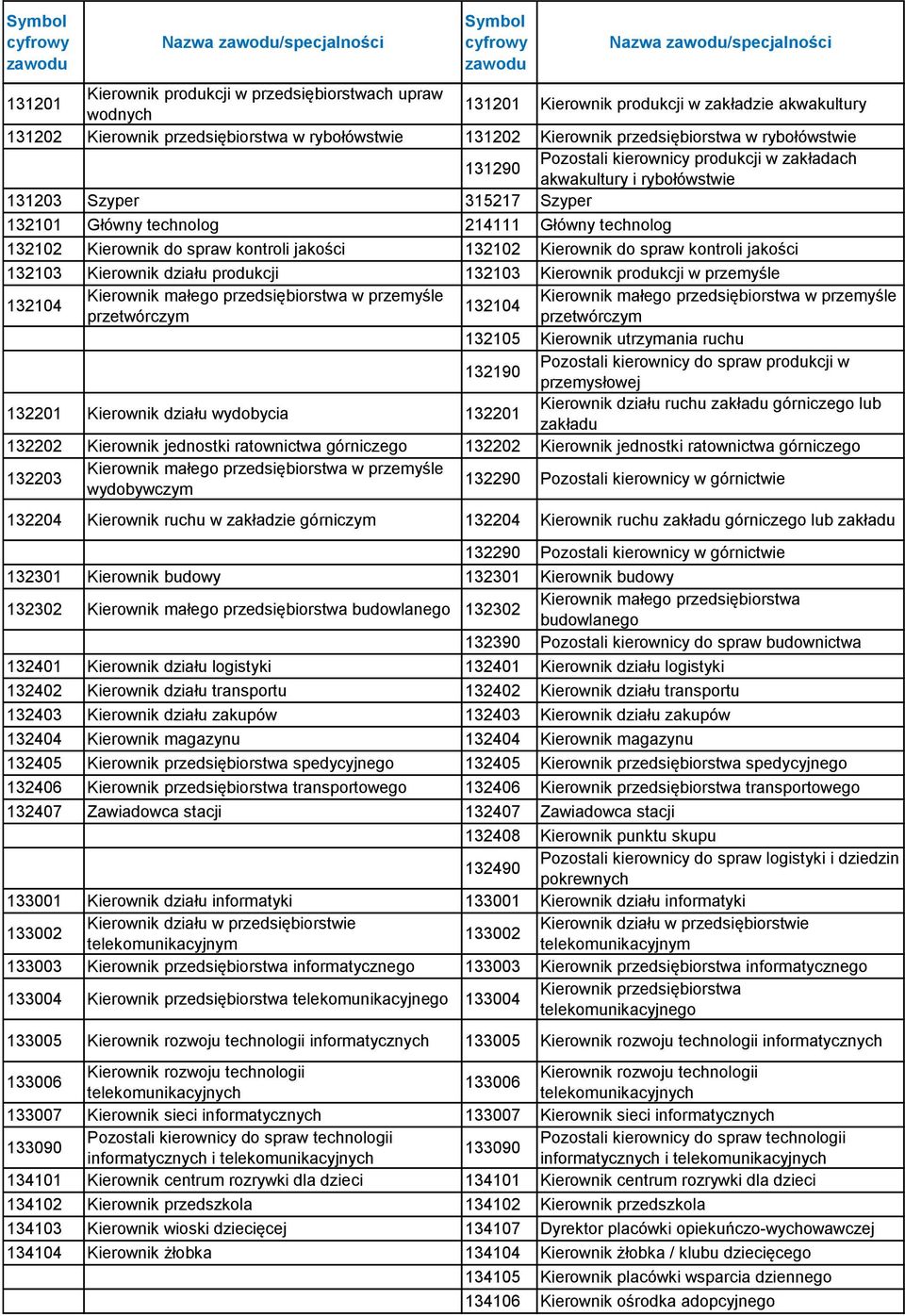 Główny technolog 132102 Kierownik do spraw kontroli jakości 132102 Kierownik do spraw kontroli jakości 132103 Kierownik działu produkcji 132103 Kierownik produkcji w przemyśle 132104 Kierownik małego