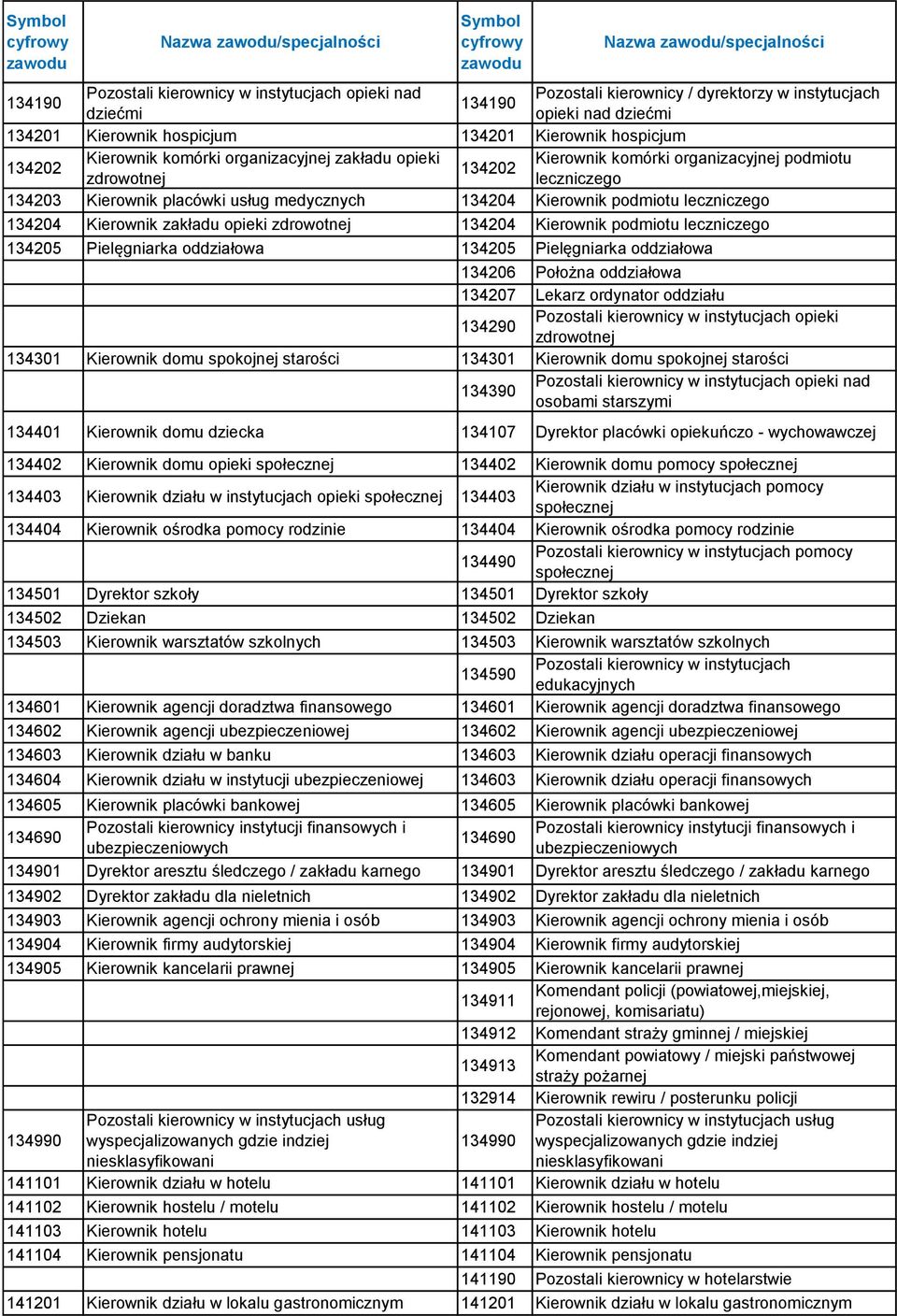 medycznych 134204 Kierownik podmiotu leczniczego 134204 Kierownik zakładu opieki zdrowotnej 134204 Kierownik podmiotu leczniczego 134205 Pielęgniarka oddziałowa 134205 Pielęgniarka oddziałowa 134206