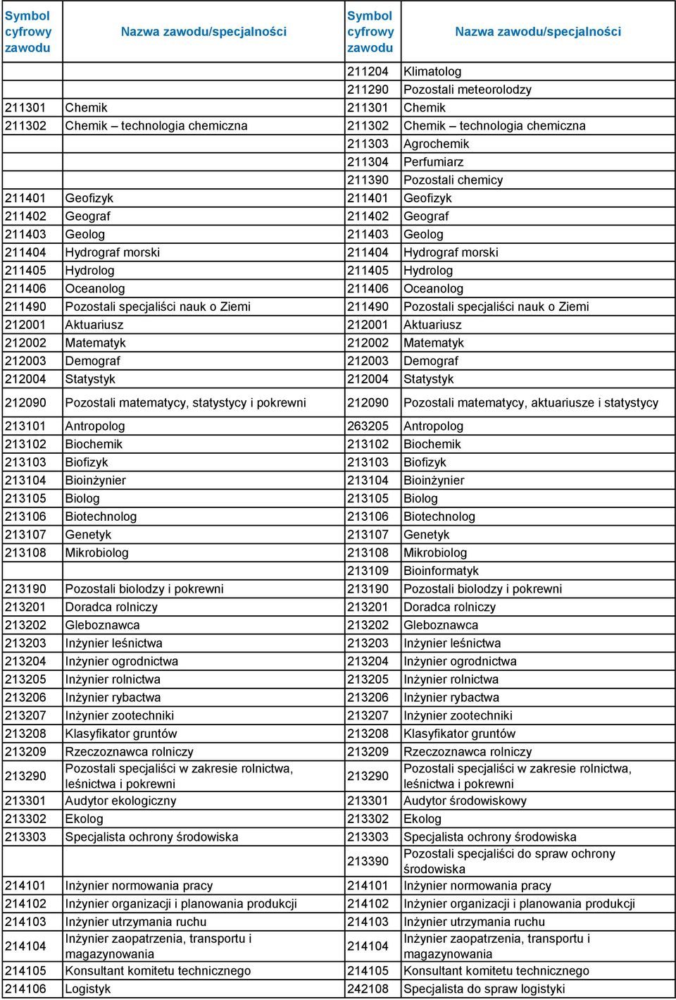 Hydrolog 211405 Hydrolog 211406 Oceanolog 211406 Oceanolog 211490 Pozostali specjaliści nauk o Ziemi 211490 Pozostali specjaliści nauk o Ziemi 212001 Aktuariusz 212001 Aktuariusz 212002 Matematyk