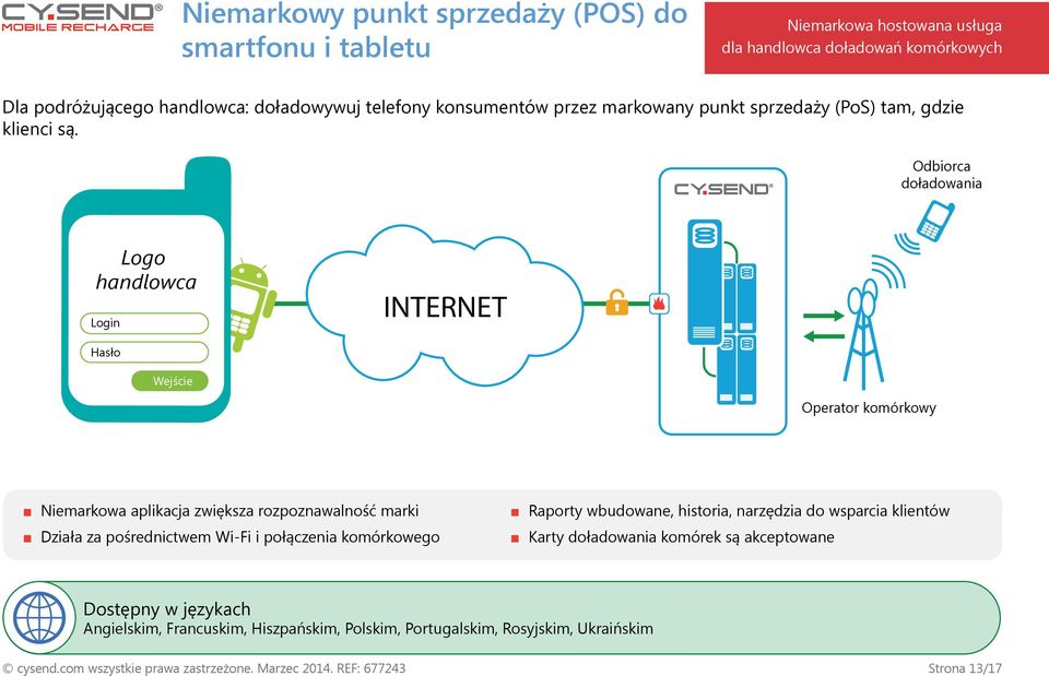 Odbiorca doładowania Logo handlowca Login INTERNET Hasło Wejście Operator komórkowy Niemarkowa aplikacja zwiększa rozpoznawalność marki Działa za pośrednictwem Wi-Fi i połączenia