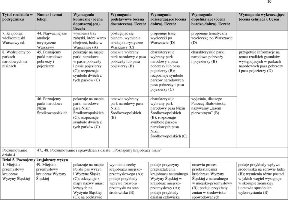 parków posługując się planem, wymienia atrakcje turystyczne Warszawy omawia wybrany park narodowy z pasa pobrzeży lub pasa pojezierzy proponuje trasę wycieczki po Warszawie charakteryzuje wybrany