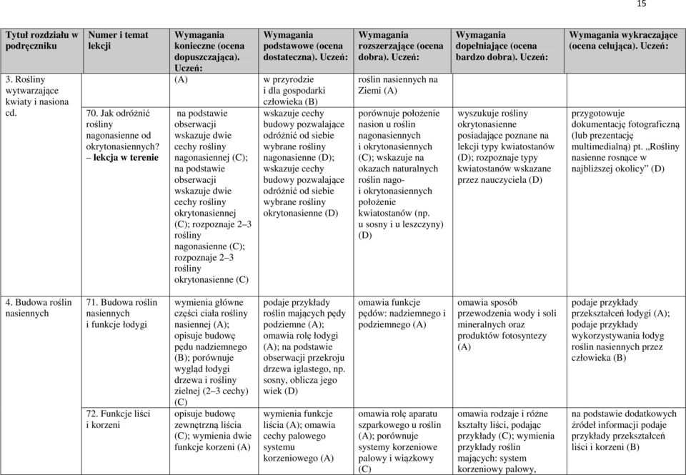 rozpoznaje 2 3 rośliny okrytonasienne w przyrodzie i dla gospodarki człowieka wskazuje cechy budowy pozwalające odróżnić od siebie wybrane rośliny nagonasienne ; wskazuje cechy budowy pozwalające