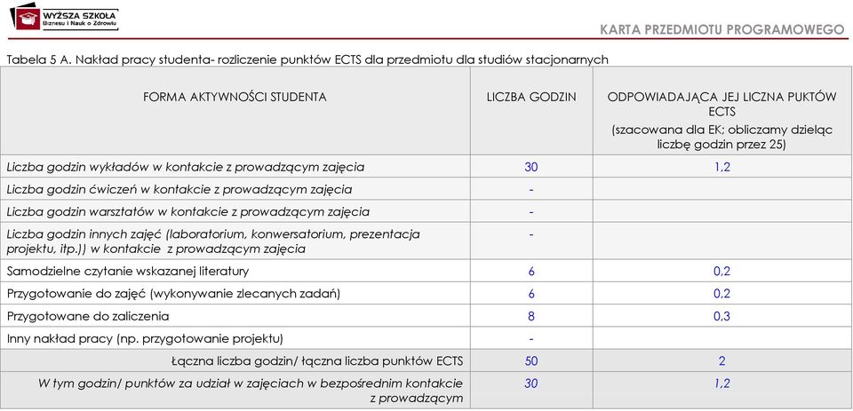 (szacowana dla EK; obliczamy dzieląc liczbę godzin przez 25) Liczba godzin wykładów w kontakcie z prowadzącym zajęcia 30 1,2 Liczba godzin ćwiczeń w kontakcie z prowadzącym zajęcia - Liczba godzin