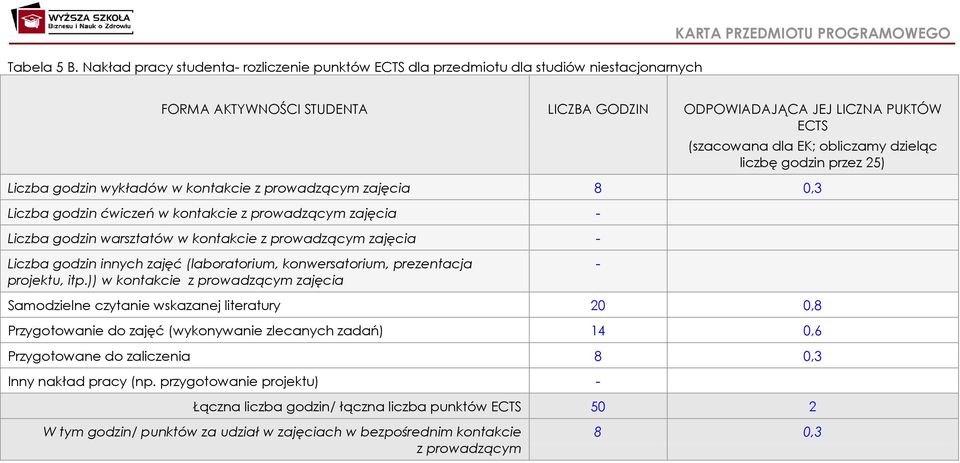 (szacowana dla EK; obliczamy dzieląc liczbę godzin przez 25) Liczba godzin wykładów w kontakcie z prowadzącym zajęcia 8 0,3 Liczba godzin ćwiczeń w kontakcie z prowadzącym zajęcia - Liczba godzin