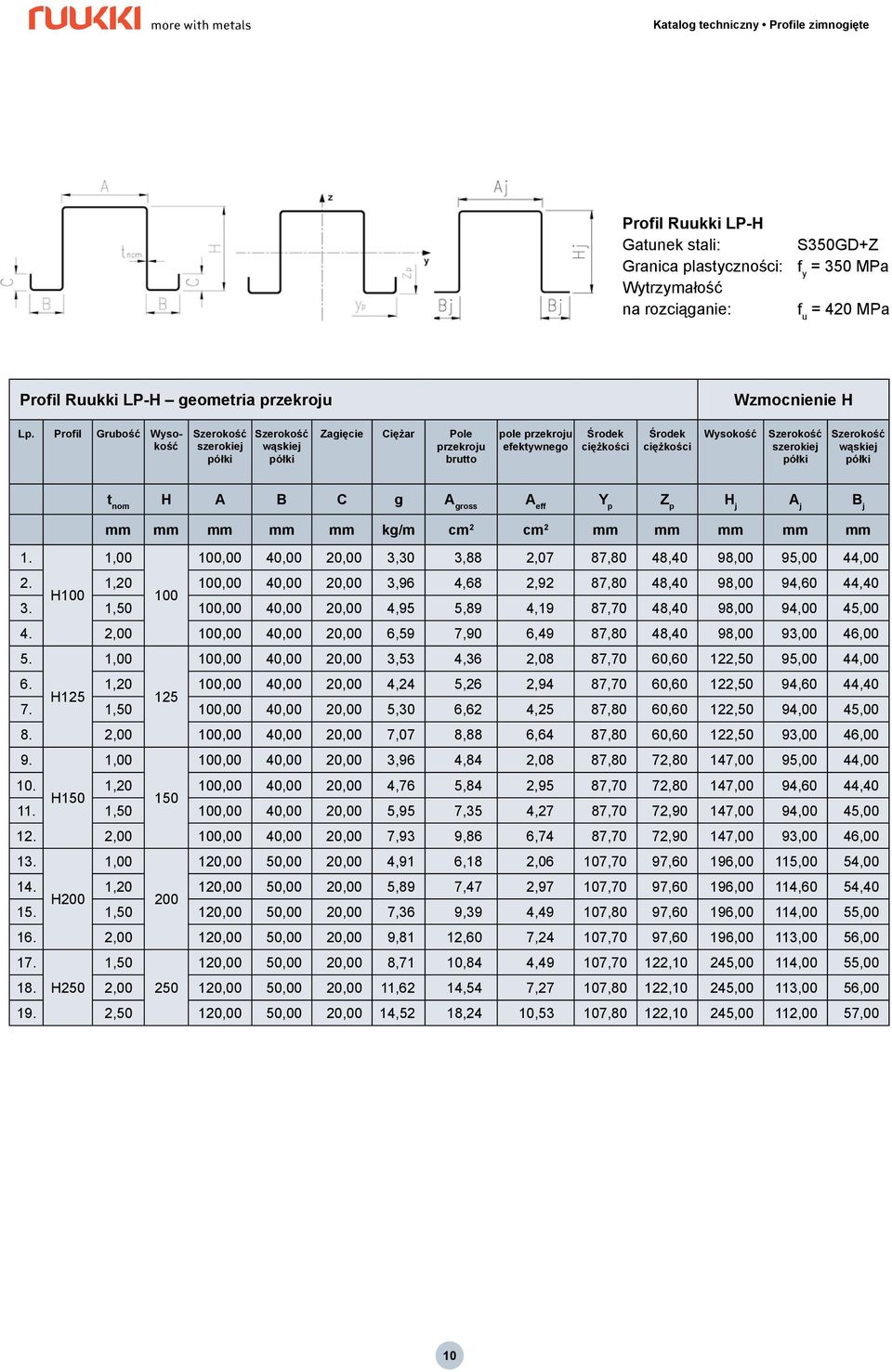 półki Szerokość wąskiej półki t nom H A B C g A gross A eff Y p Z p H j A j B j mm mm mm mm mm kg/m cm 2 cm 2 mm mm mm mm mm 1. 1,00 100,00 40,00 20,00 3,30 3,88 2,07 87,80 48,40 98,00 95,00 44,00 2.