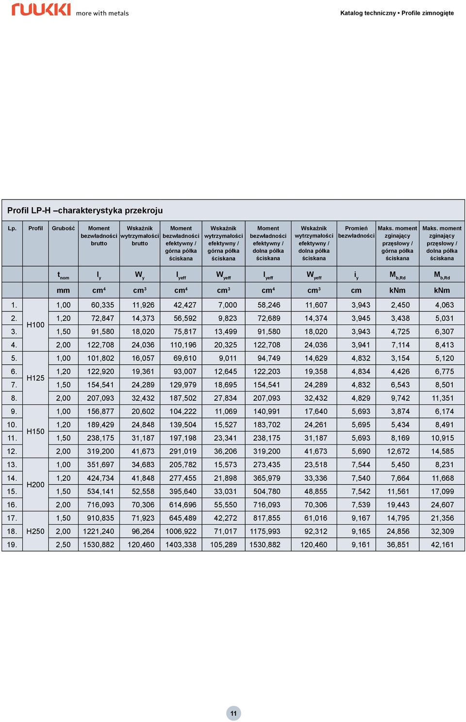 półka skaźnik wytrzymałości efektywny / dolna półka Promień Maks. moment bezwładności zginający przęsłowy / górna półka Maks.