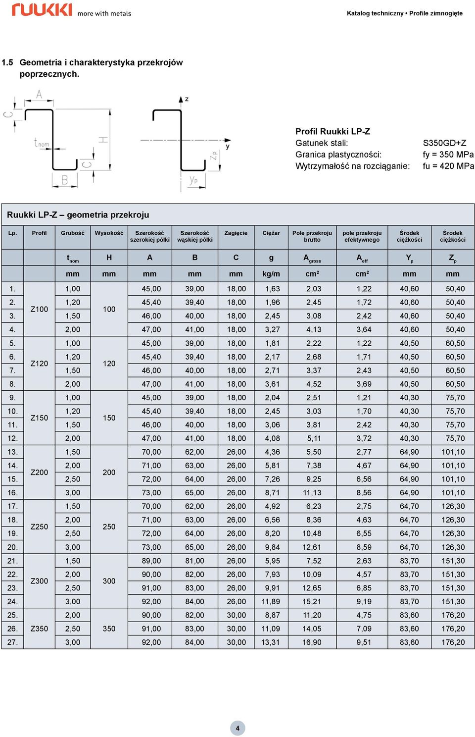 Profil Grubość ysokość Szerokość szerokiej półki Szerokość wąskiej półki Zagięcie Ciężar Pole przekroju brutto pole przekroju efektywnego Środek ciężkości Środek ciężkości t nom H A B C g A gross A