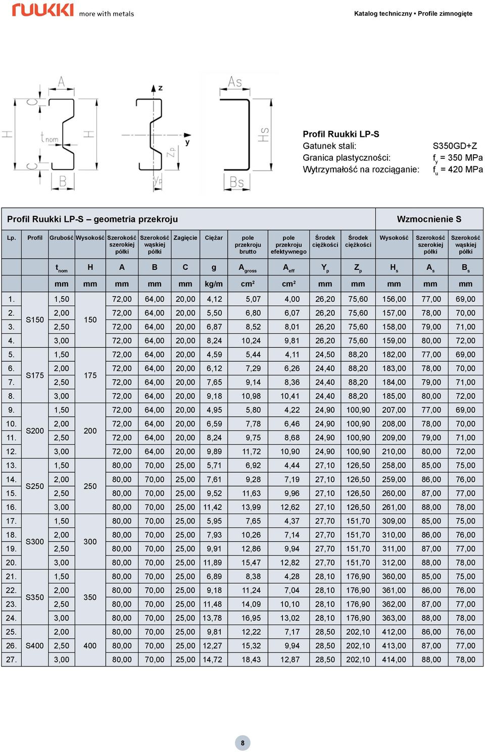 półki Szerokość wąskiej półki t nom H A B C g A gross A eff Y p Z p H s A s B s mm mm mm mm mm kg/m cm 2 cm 2 mm mm mm mm mm 1. 1,50 72,00 64,00 20,00 4,12 5,07 4,00 26,20 75,60 156,00 77,00 69,00 2.