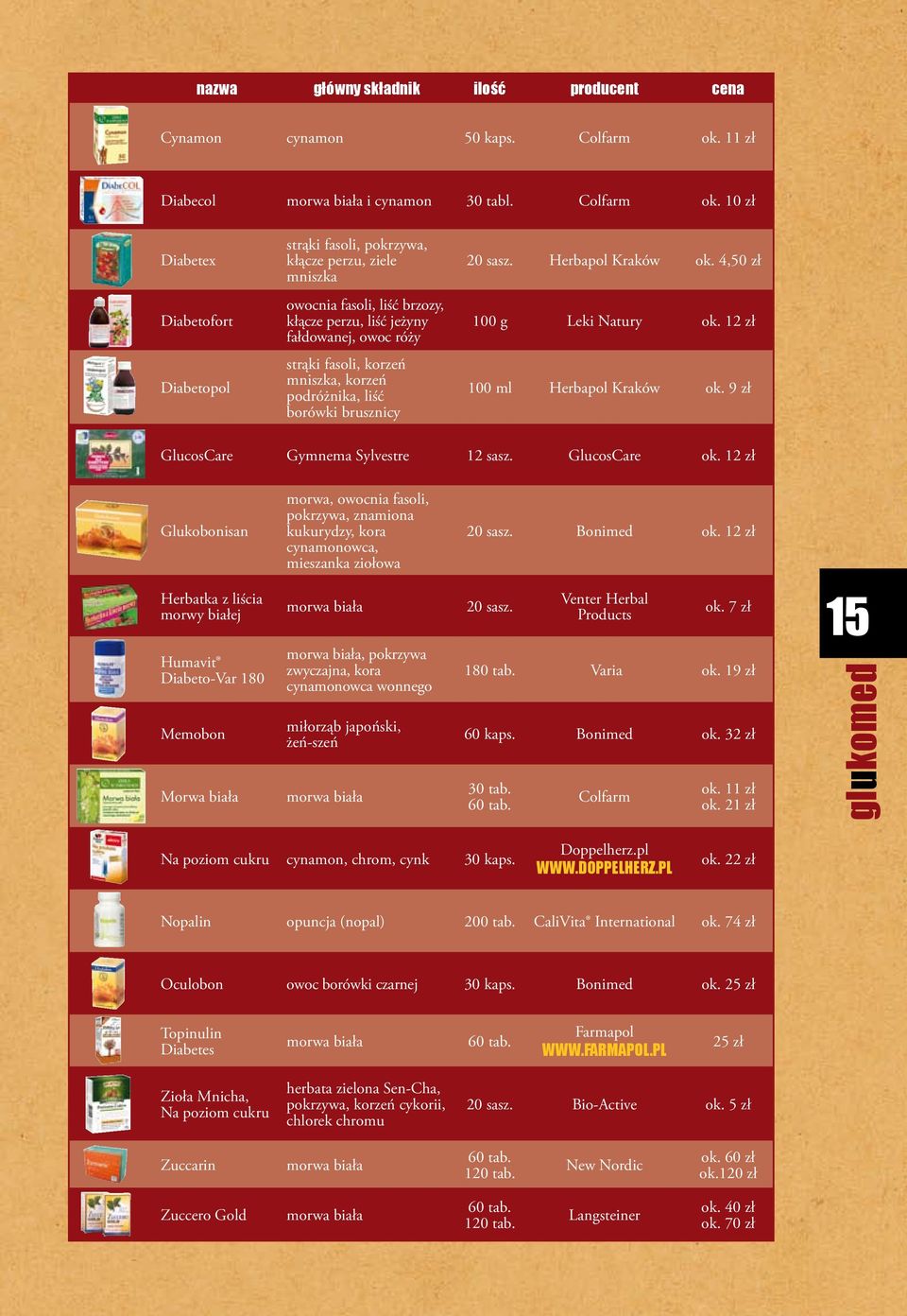 10 zł Diabetex Diabetofort Diabetopol strąki fasoli, pokrzywa, kłącze perzu, ziele mniszka owocnia fasoli, liść brzozy, kłącze perzu, liść jeżyny fałdowanej, owoc róży strąki fasoli, korzeń mniszka,