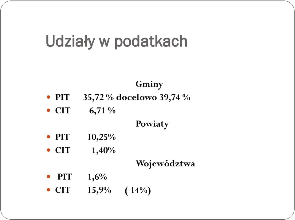 6,71 % Powiaty PIT 10,25% CIT