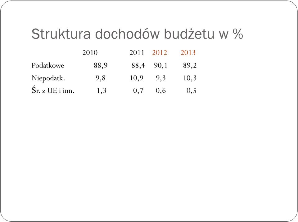 90,1 89,2 Niepodatk.