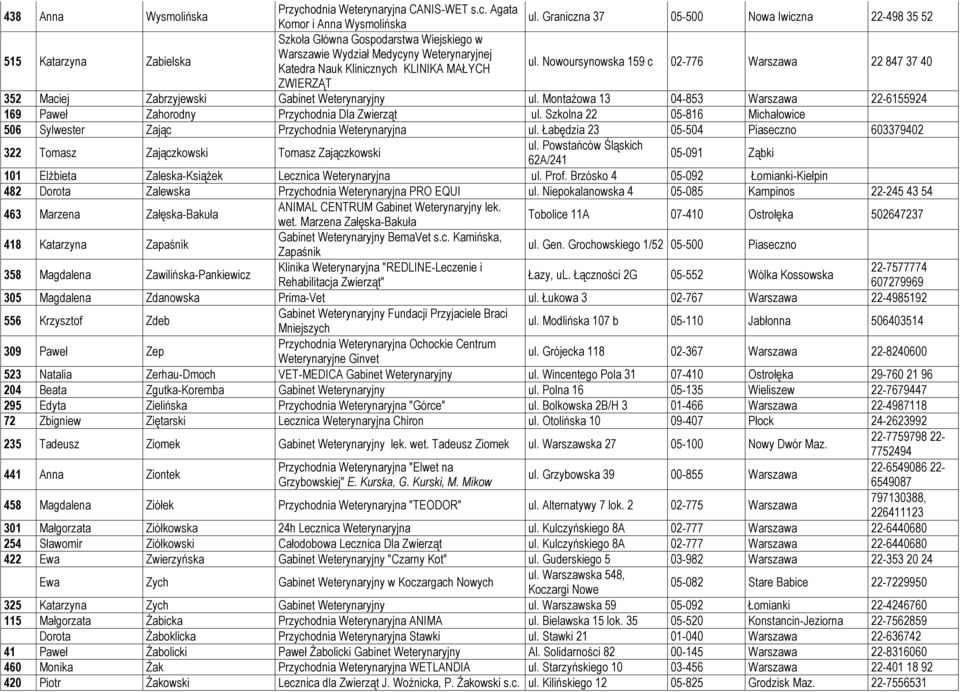 Nowoursynowska 159 c 02-776 Warszawa 22 847 37 40 ZWIERZĄT 352 Maciej Zabrzyjewski Gabinet Weterynaryjny ul. Montażowa 13 04-853 Warszawa 22-6155924 169 Paweł Zahorodny Przychodnia Dla Zwierząt ul.