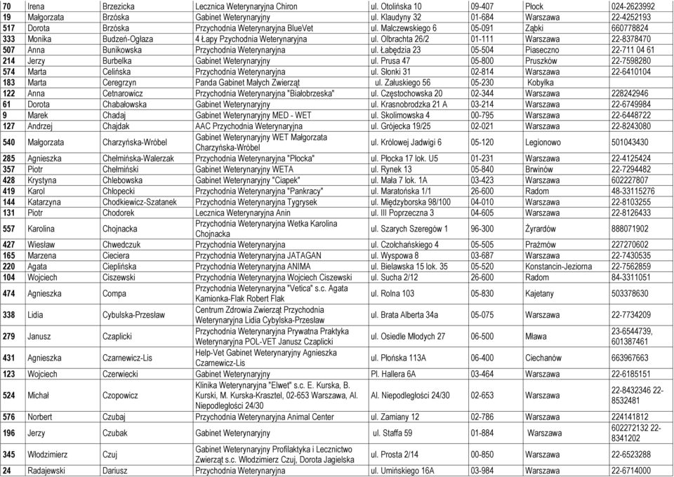Olbrachta 26/2 01-111 Warszawa 22-8378470 507 Anna Bunikowska Przychodnia Weterynaryjna ul. Łabędzia 23 05-504 Piaseczno 22-711 04 61 214 Jerzy Burbelka Gabinet Weterynaryjny ul.