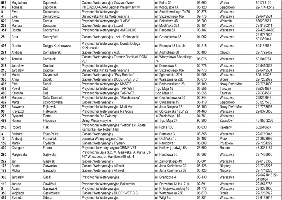 Strzeleckiego 10e 02-776 Warszawa 22-6449531 529 Anna Derela Przychodnia Weterynaryjna "ŁAPA" ul. Bolesława 4D 05-200 Wołomin 660295567 203 Mariusz Dessauer Gabinet Weterynaryjny Luxvet ul.