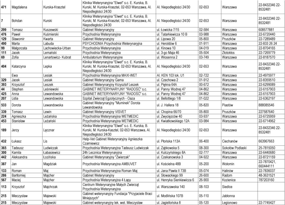 Łowicka 7/15 02-584 Warszawa 608577881 476 Paweł Kuśmierski Przychodnia Weterynaryjna ul. Tatarkiewicza 10 B 03-988 Warszawa 22-6720440 129 Sławomir Kwarta Gabinet Weterynaryjny ul.