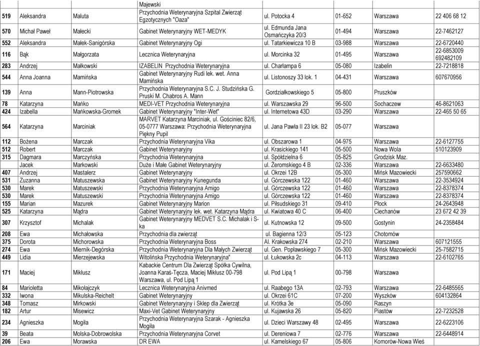 Tatarkiewicza 10 B 03-988 Warszawa 22-6720440 116 Bąk Małgorzata Lecznica Weterynaryjna ul.