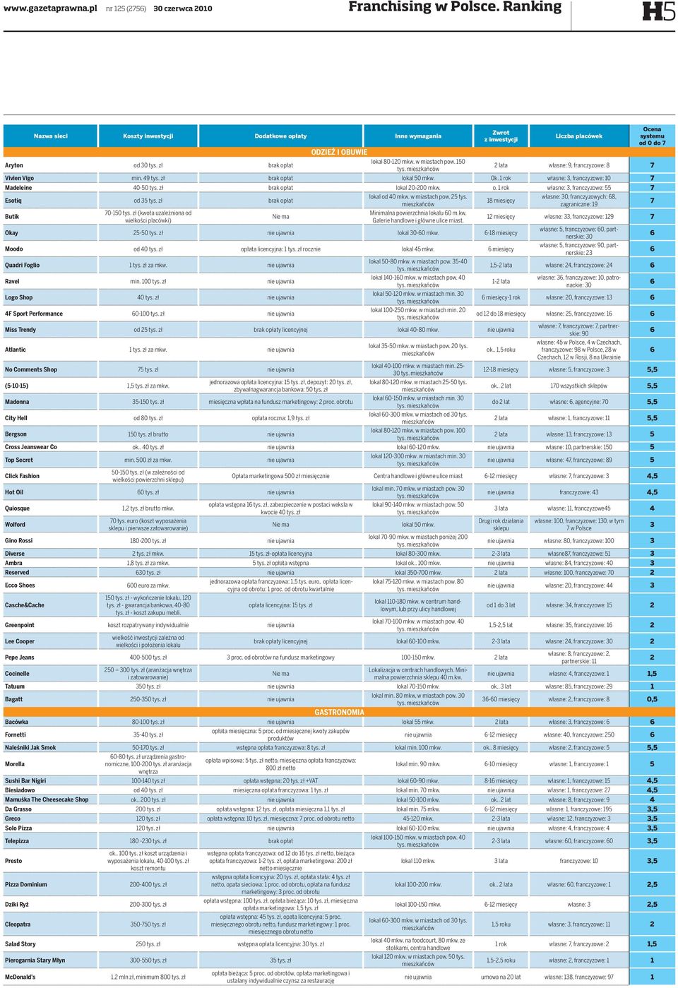 150 2 lata własne: 9, franczyzowe: 8 7 Vivien Vigo min. 49 tys. zł brak opłat lokal 50 mkw. 0k. 1 rok własne: 3, franczyzowe: 10 7 Madeleine 40-50 tys. zł brak opłat lokal 20-200 mkw. o. 1 rok własne: 3, franczyzowe: 55 7 Esotiq od 35 tys.