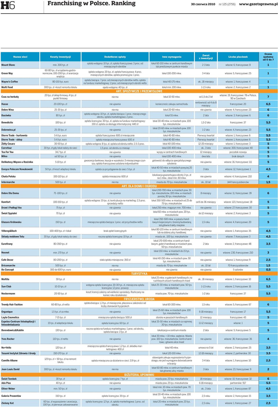 zł, opłata franczyzowa: 4 proc. miesięcznych obrotów, opłata promocyjna: 1 proc. opłata bieżąca: 7 proc. od miesięcznych obrotów netto, opłata na fundusz marketingowy: 2 proc.