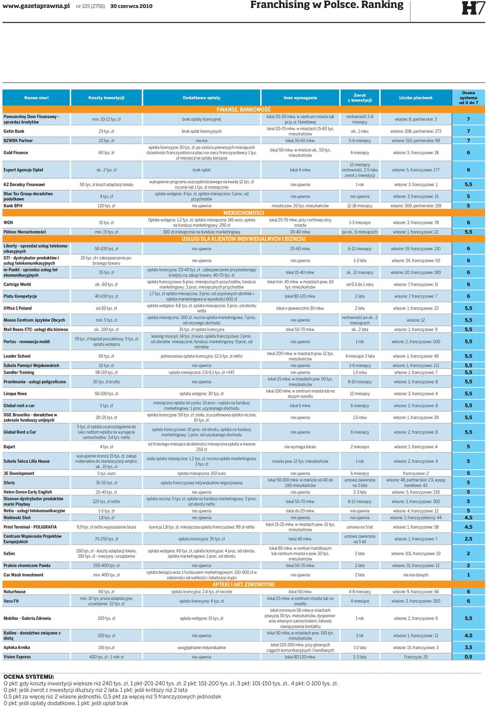 w centrum miasta lub rentowność 3-6 min. 10-12 tys. zł brak opłaty licencyjnej sprzedaz kredytów przy ul. Handlowej miesięcy własne: 8, partnerskie: 3 7 Getin Bank 25 tys.