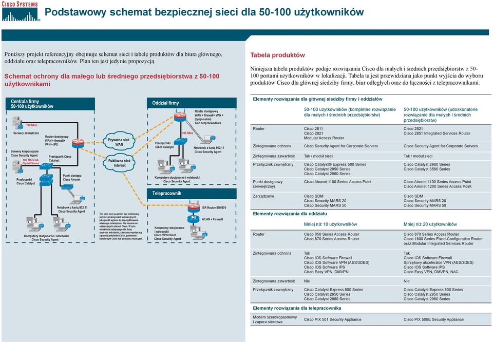 Schemat ochrony dla małego lub średniego przedsiębiorstwa z 50-100 użytkownikami Tabela produktów Niniejsza tabela produktów podaje rozwiązania Cisco dla małych i średnich przedsiębiorstw z 50-100