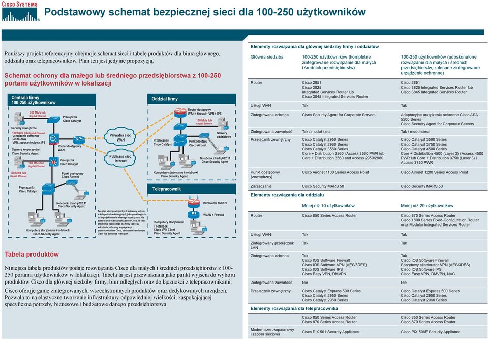 Schemat ochrony dla małego lub średniego przedsiębiorstwa z 100-250 portami użytkowników w lokalizacji Centrala firmy 100-250 użytkowników Serwery zewnętrzne Urządzenie ochronne Cisco ASA VPN, zapora