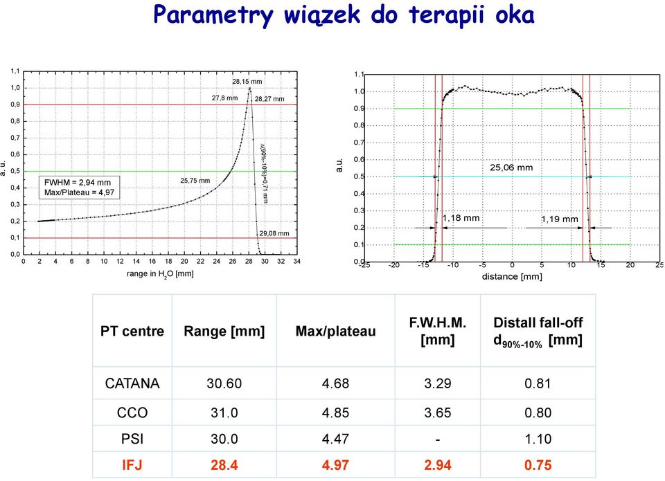 8 0,7 0,6 0,5 0,4 0,3 0,2 0,1 FWHM = 2,94 mm Max/Plateau = 4,97 29,08 mm 0,0 0 2 4 6 8 10 12 14 16 18 20 22 24 26 28 30 32 34 range in H