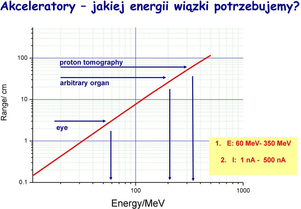 100 proton tomography arbitrary organ 10