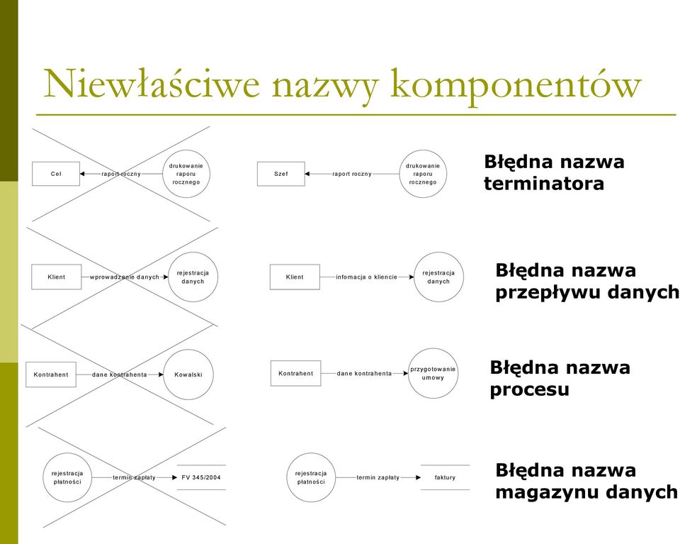 nazwa przepływu danych Kontrahent dane kontrahenta Kow alski Kontrahent dane kontrahenta przygotow anie um ow y Błędna nazwa