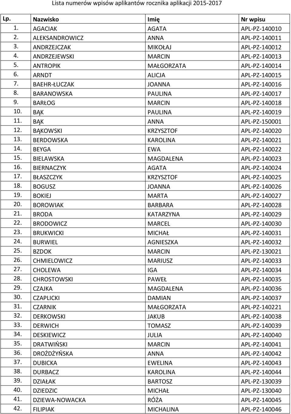BARŁOG MARCIN APL-PZ-140018 10. BĄK PAULINA APL-PZ-140019 11. BĄK ANNA APL-PZ-150001 12. BĄKOWSKI KRZYSZTOF APL-PZ-140020 13. BERDOWSKA KAROLINA APL-PZ-140021 14. BEYGA EWA APL-PZ-140022 15.