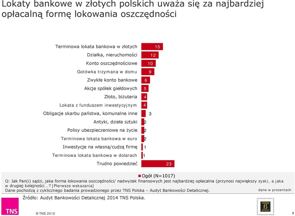 Terminowa lokata bankowa w euro Inwestycje na własną/cudzą firmę Terminowa lokata bankowa w dolarach Trudno powiedzieć 15 12 10 9 5 3 2 2 2 1 1 23 Ogół (N=101) Q: Jak Pan(i) sądzi, jaka forma