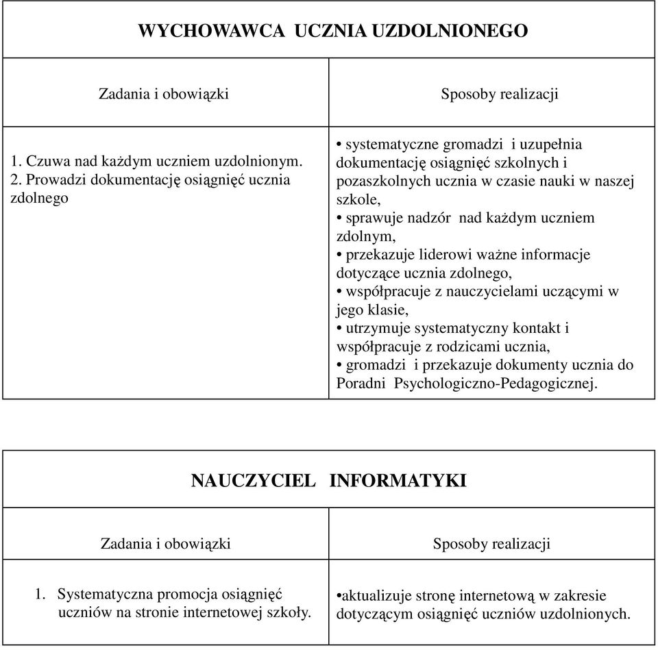 uczniem zdolnym, przekazuje liderowi ważne informacje dotyczące ucznia zdolnego, współpracuje z nauczycielami uczącymi w jego klasie, utrzymuje systematyczny kontakt i współpracuje z rodzicami