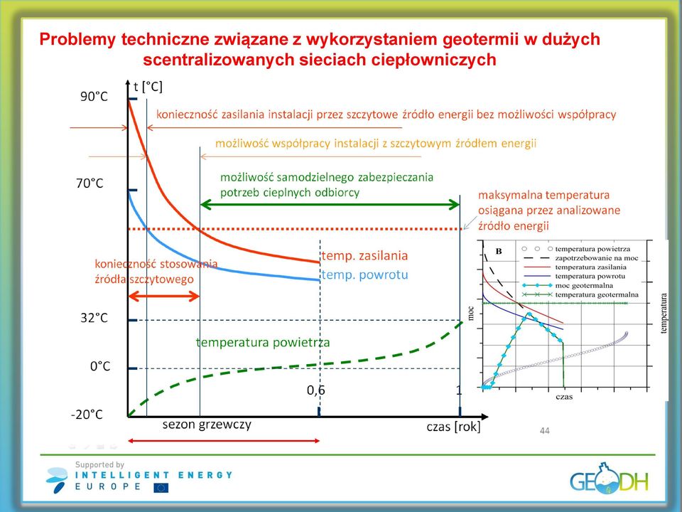 geotermii w dużych