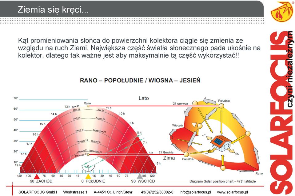 ciągle się zmienia ze względu na ruch Ziemi.