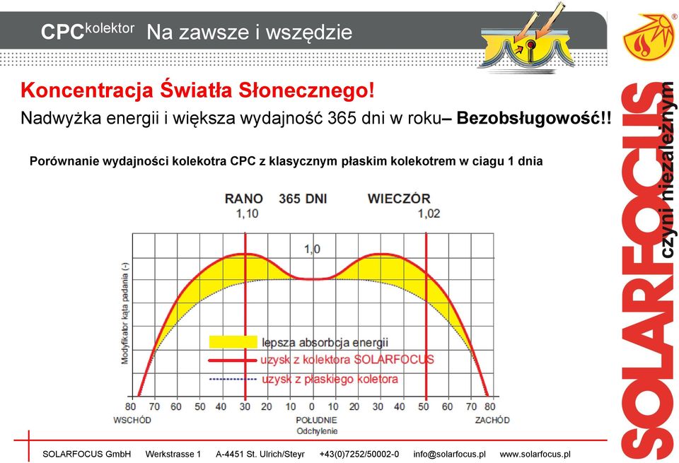 Nadwyżka energii i większa wydajność 365 dni w roku