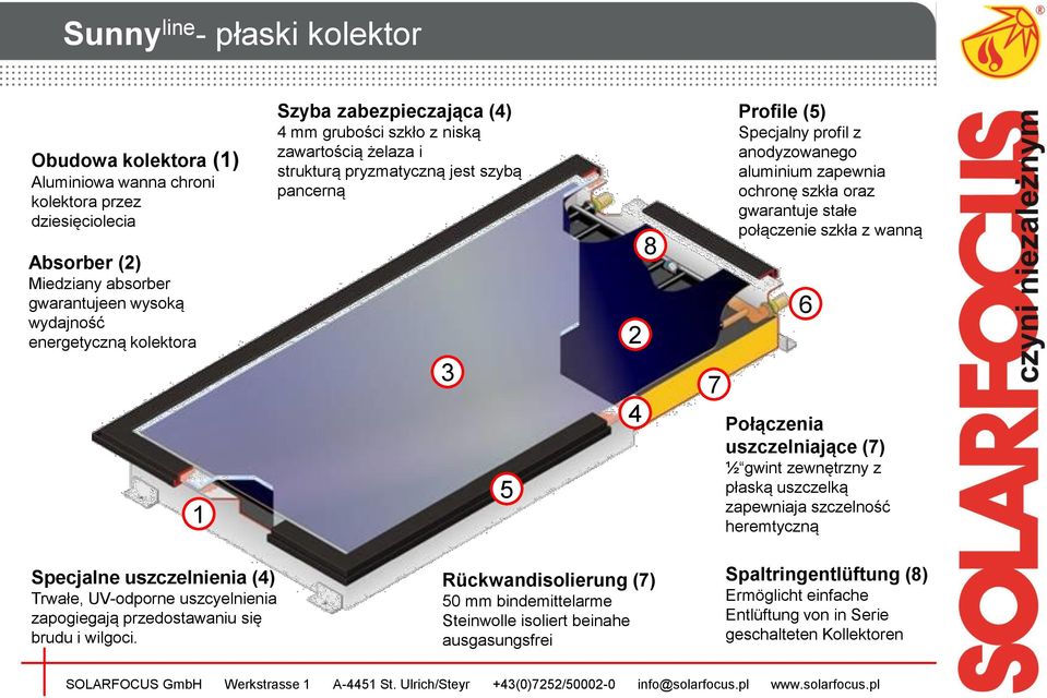 ochronę szkła oraz gwarantuje stałe połączenie szkła z wanną 6 Połączenia uszczelniające (7) ½ gwint zewnętrzny z płaską uszczelką zapewniaja szczelność heremtyczną Specjalne uszczelnienia (4)