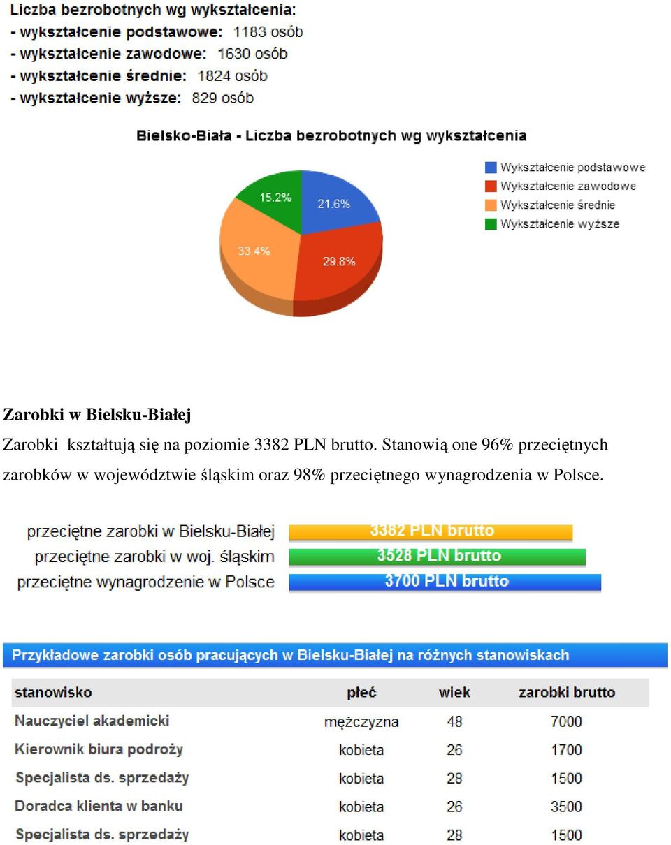 Stanowią one 96% przeciętnych zarobków w