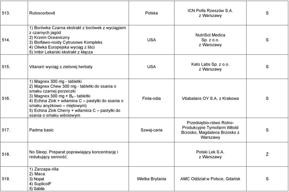 Nutriol Medica p. z o.o. 515. Vitana wyciąg z zielonej herbaty UA Kato Labs p. z o.o. 516.