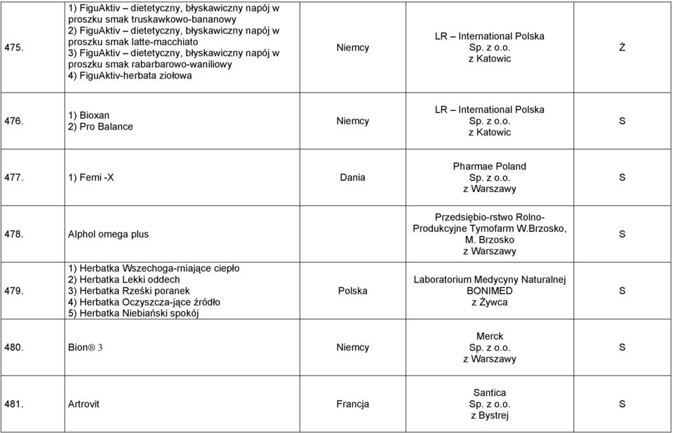 1) Femi -X Dania Pharmae Poland p. z o.o. 478. Alphol omega plus Przedsiębio-rstwo Rolno- Produkcyjne Tymofarm W.Brzosko, M. Brzosko 479.