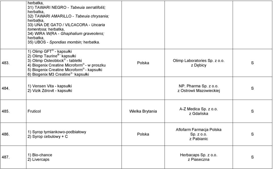 1) Olimp GFT - kapsułki 2) Olimp Taurine - kapsułki 3) Olimp Osteoblock - tabletki 4) Biogenix Creatine Microform - w proszku 5) Biogenix Creatine Microform - kapsułki 6) Biogenix M3 Creatine -